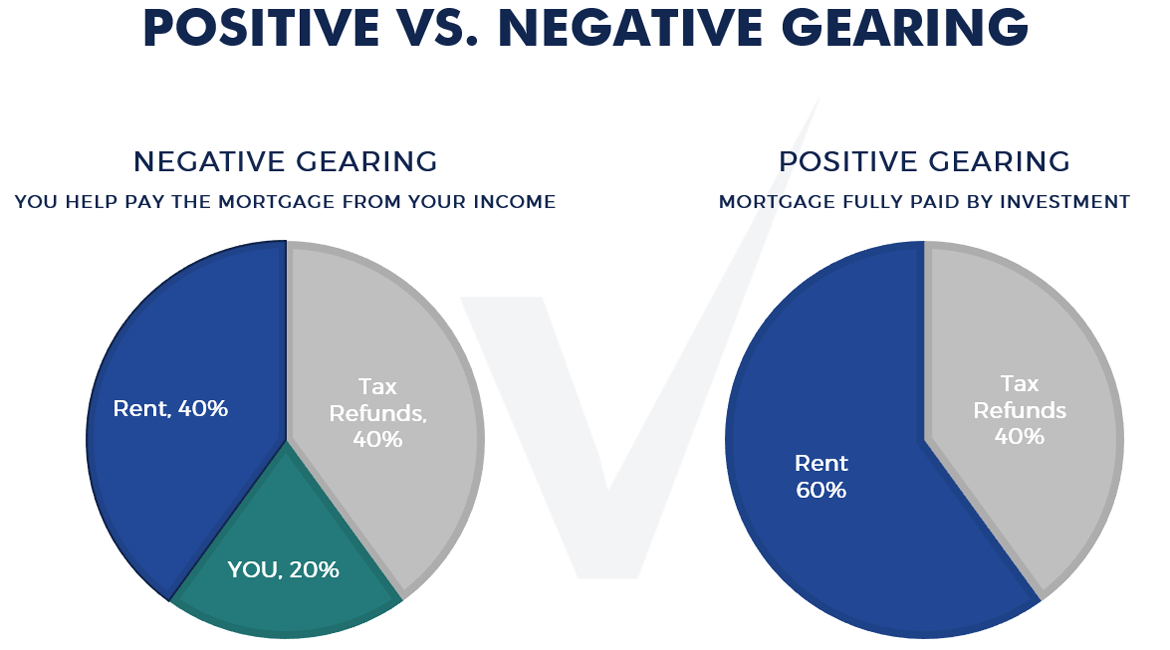 positive vs negative gearing